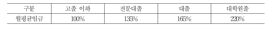 A기업의 학력별 임금수준 차이