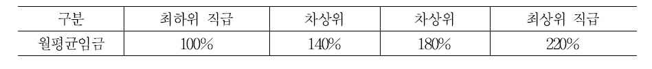 A기업의 직급별 임금수준 변화