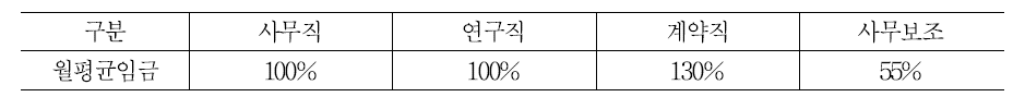 A기업의 직종별 임금수준 차이