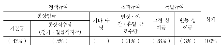 B기업의 생산직 임금구성 항목 및 비율