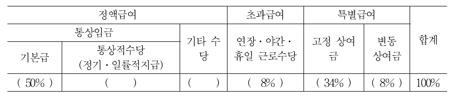 B기업의 연구개발직 임금구성 항목 및 비율