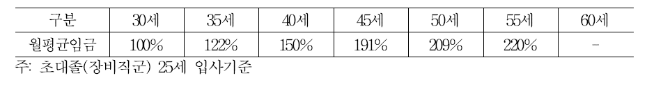 B기업의 생산직 연령별 임금수준 변화