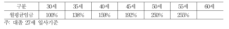 B기업의 연구개발직 연령별 임금수준 변화