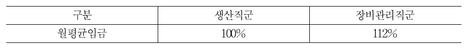 B기업의 직군별 임금수준 차이