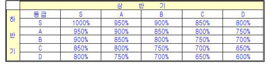 C기업의 업적평가 차등 기준표(하청업체의 사례)