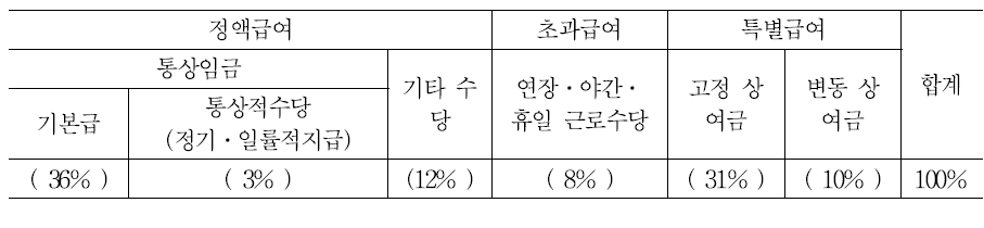 C기업의 임금구성 항목과 비율