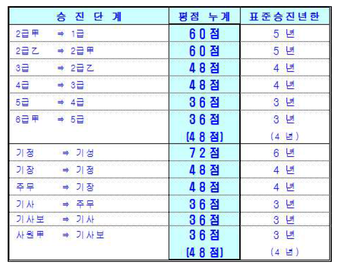 C기업의 승진단계별 기준표(하청업체의 사례)