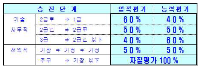 C기업의 승진평가 기준표(하청업체의 사례)