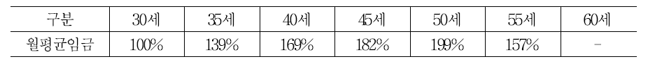 C기업의 연령별 임금수준 변화