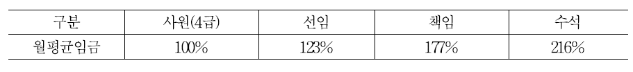 C기업의 연구개발직 직급별 임금수준 차이