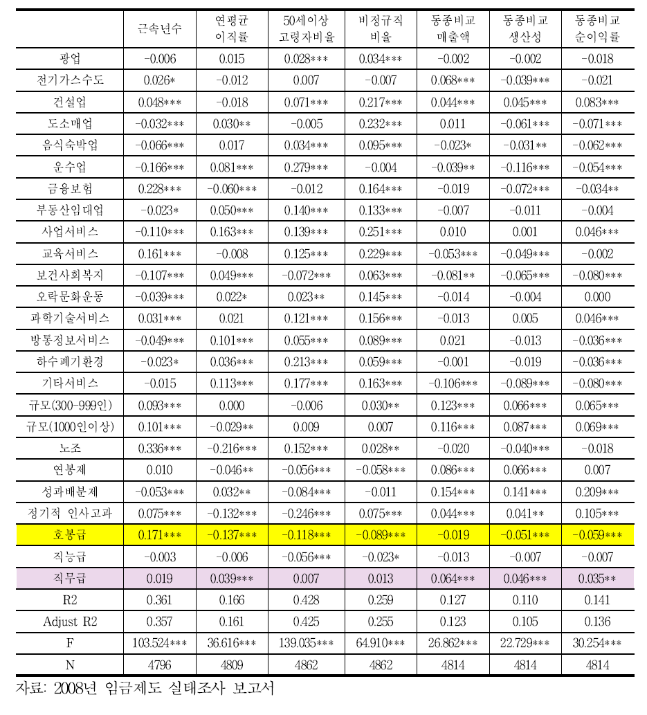 임금체계 유형의 효과