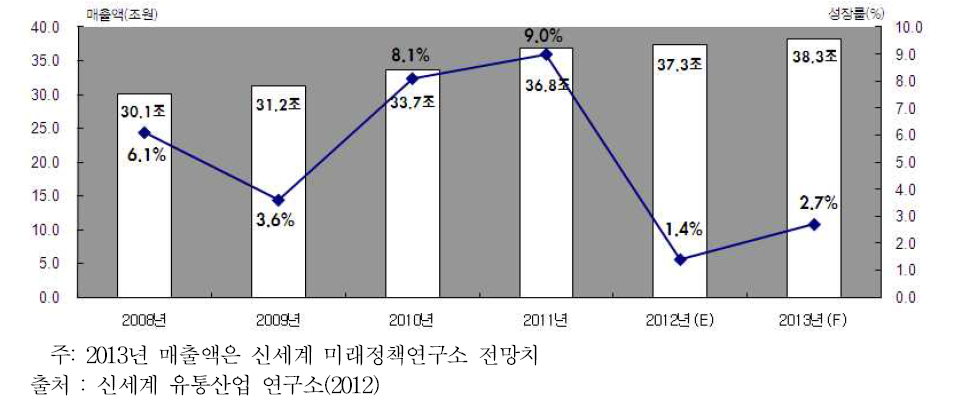 대형마트 업계매출액 및 성장률