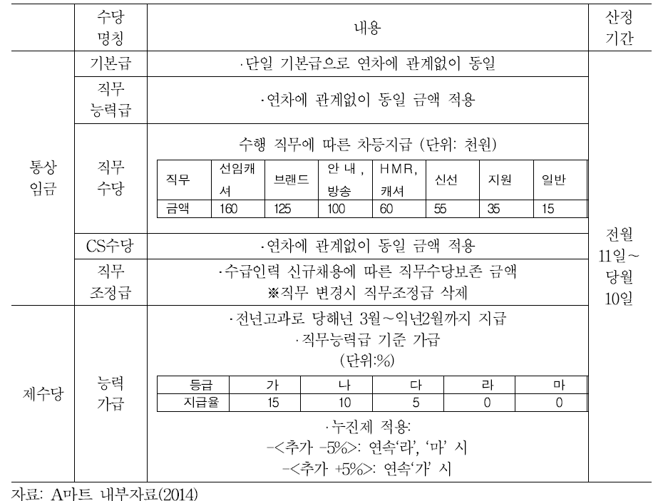 A마트 전문직Ⅱ 수당별 지급기준