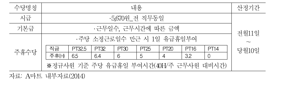 A마트 PT(파트타이머) 수당별 지급기준