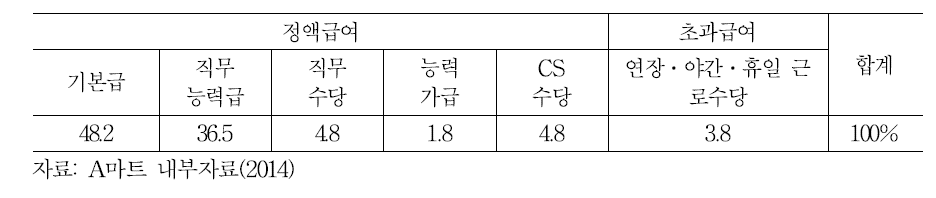 A마트전문직Ⅱ 월별 임금구성(성과급 미발생월)