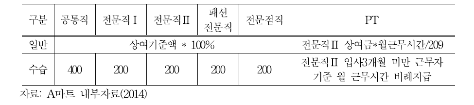 A마트의 상여금액