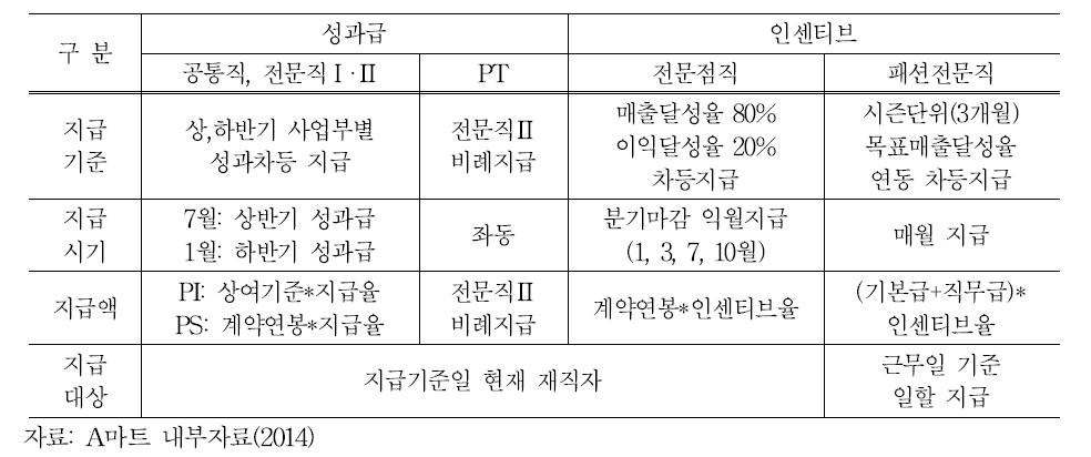 A마트의 연차수당 지급기준