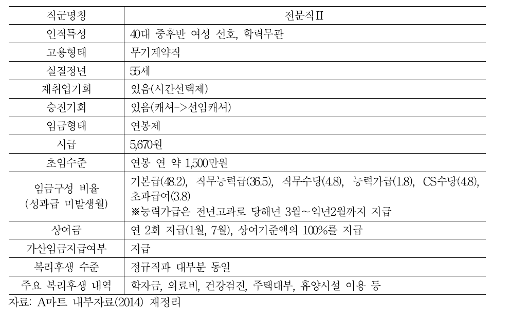 A마트 전문직Ⅱ의 임금직무체계