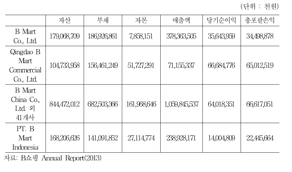 B마트의 재무정보(44(당)기)