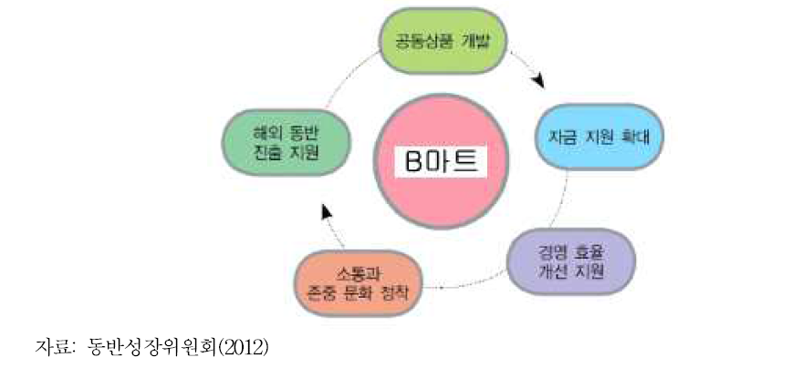 B마트 동반성장 5대 전략