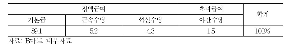 B마트 행복사원 월별 임금구성(성과급 미발생월)