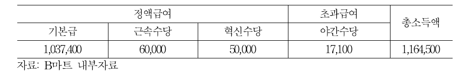 B마트 행복사원 월별 소득내역 예시(근속14년차, 성과급 미발생월)