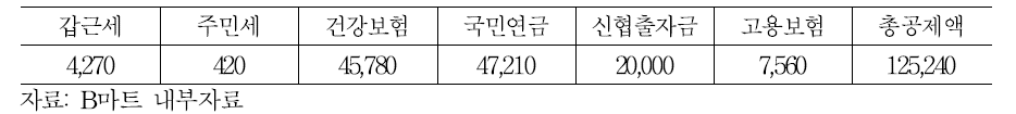 B마트 행복사원 월별 공제내역 예시(근속14년차, 성과급 미발생월)