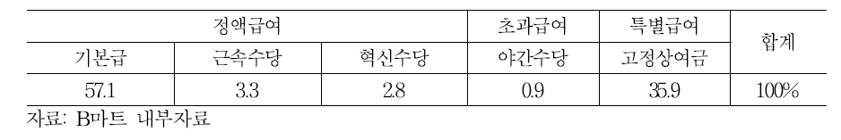 B마트 행복사원 월별 임금구성(성과급 발생월)