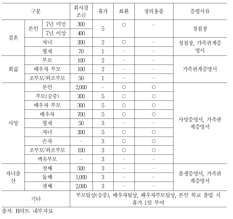 B마트 행복사원의 경조규정(단위: 천원, 일)