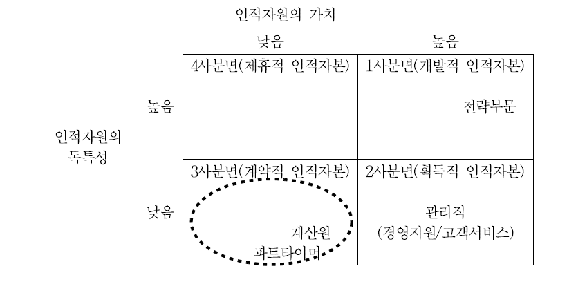 Lepak & Snell(1999) 구분에 따른 대형마트 인적자원 분류