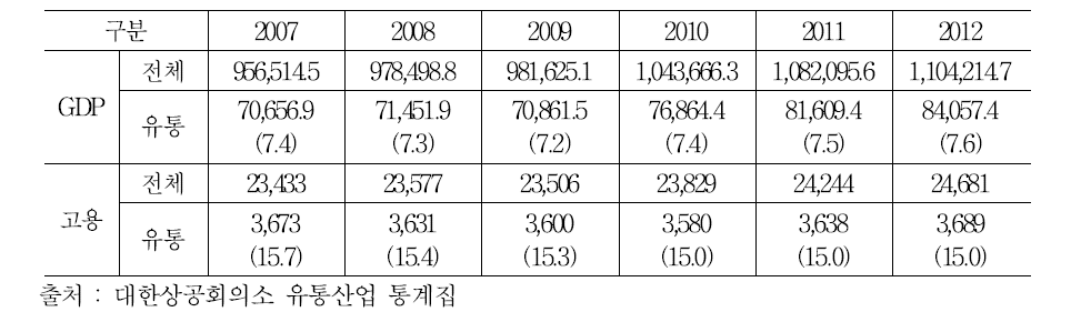 유통산업의 국내 GDP와 고용 비중