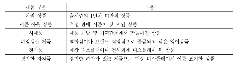 아웃렛 제품 종류