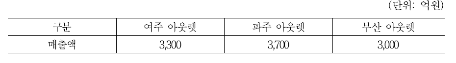 2013년 매출액 현황