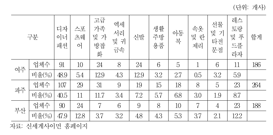 입점 브랜드 및 업체 현황