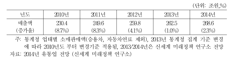 연도별 소매시장 추이 및 전망