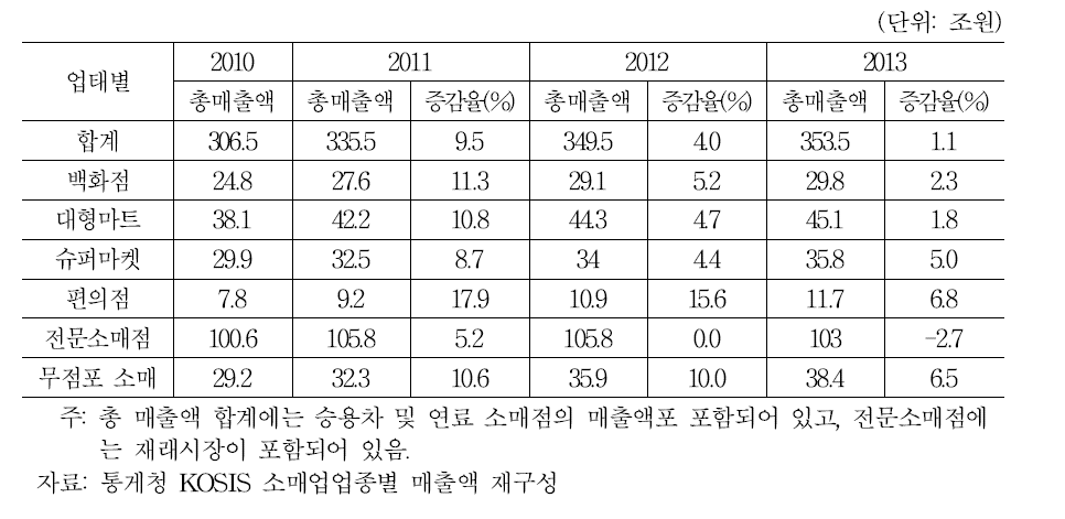 주요 소매업태별 매출액의 증감 추이