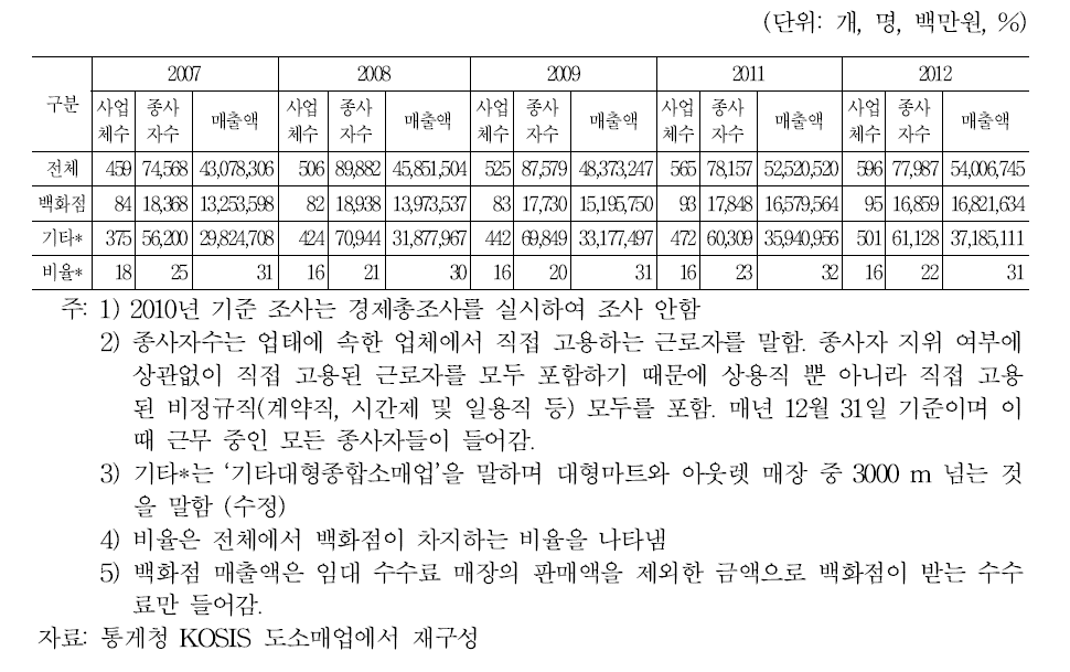 2007~2012년 대형종합소매업 사업체수, 종사자수 및 매출액