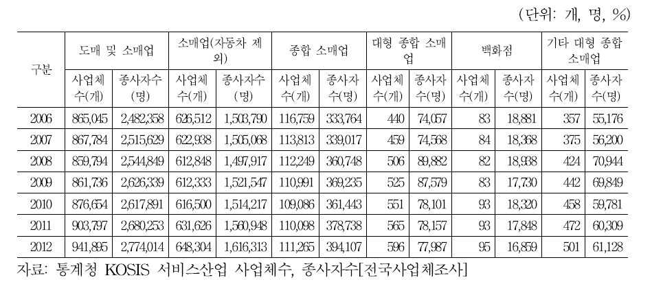 2007~2012년 도매 및 소매업 사업체수 및 종사자수>