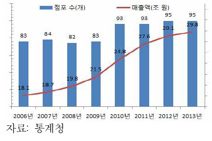 2006～2013년 매출액 및 점포 수 추이