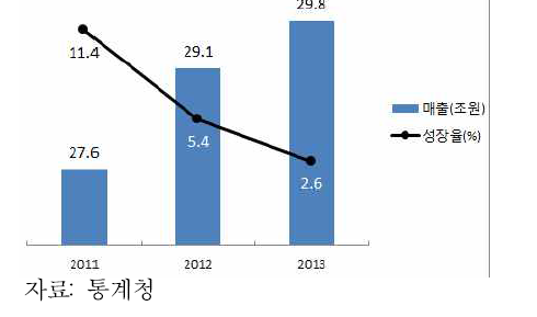 최근 3년간 백화점 연도별 매출 액과 성장율