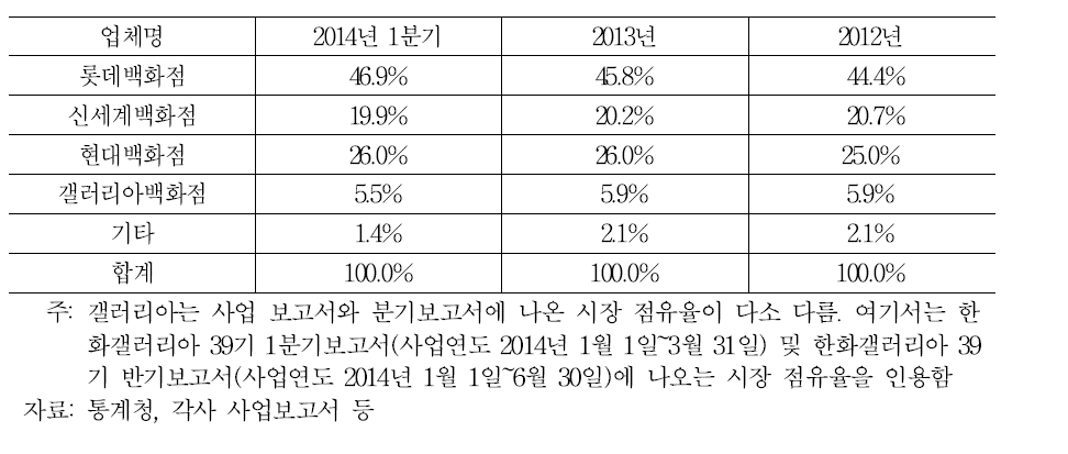 백화점 산업 시장 점유율 추이