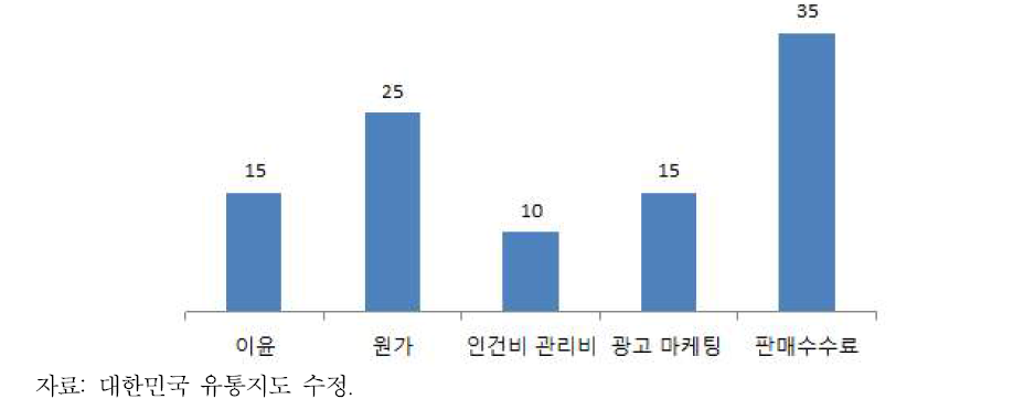 백화점 판매 정장 한 벌의 원가 분석