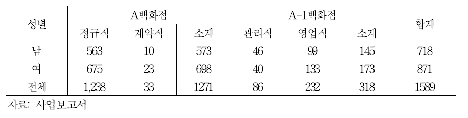 A백화점 & A-1 백화점 총 직원 수