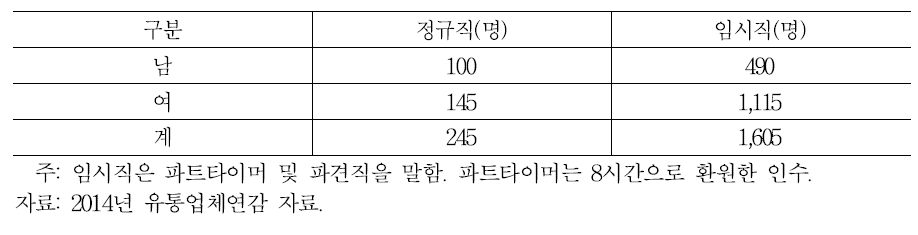 A백화점 & A-1 백화점 평균 점포당 직원 수