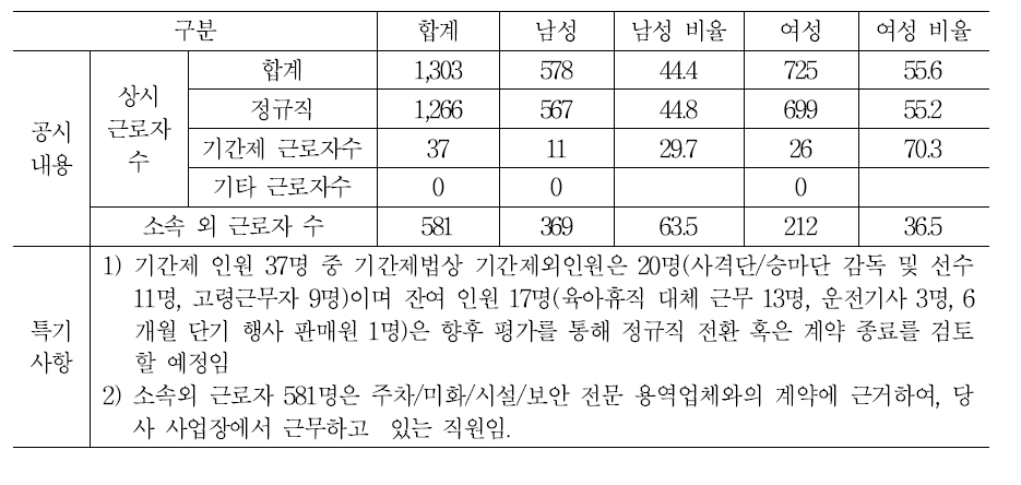 A백화점 인력 현황(공시결과)