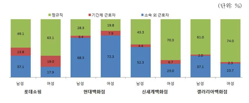 주요 백화점의 성별 고용형태비교