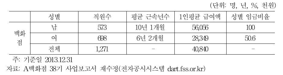 A백화점 직원 및 임금 현황