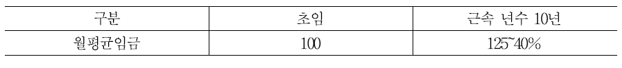 전문직(판매직종 제외) 평균 임금수준