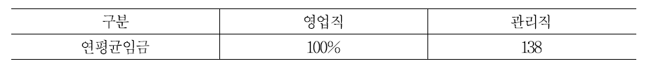 일반직 직종별 임금수준 차이