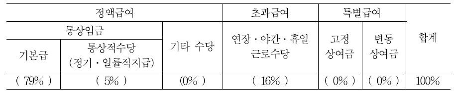 직영 매장의 시니어 판매사원의 임금구성 항목과 비율(상여금이 없는 달,2013년 4분기 중)